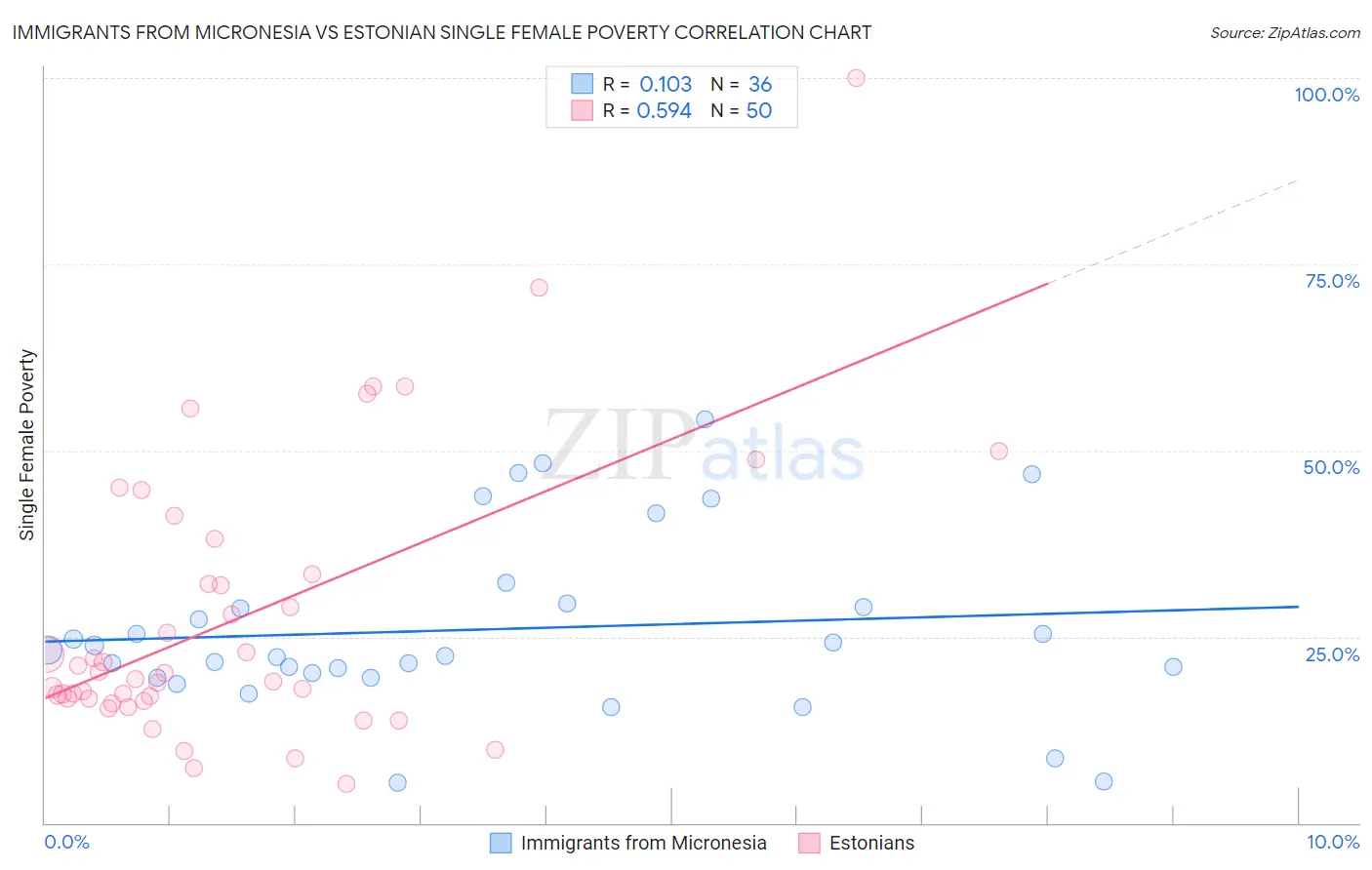 Immigrants from Micronesia vs Estonian Single Female Poverty