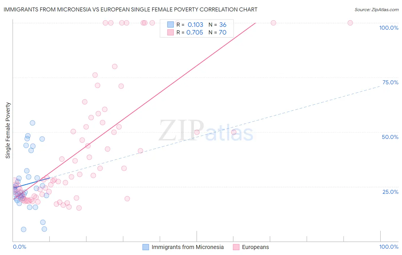 Immigrants from Micronesia vs European Single Female Poverty