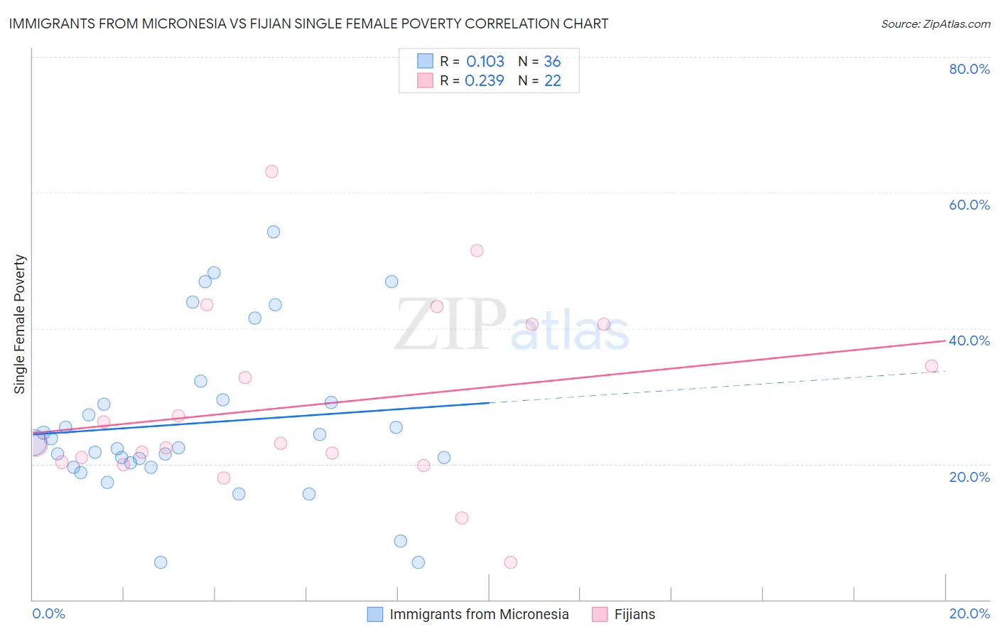 Immigrants from Micronesia vs Fijian Single Female Poverty