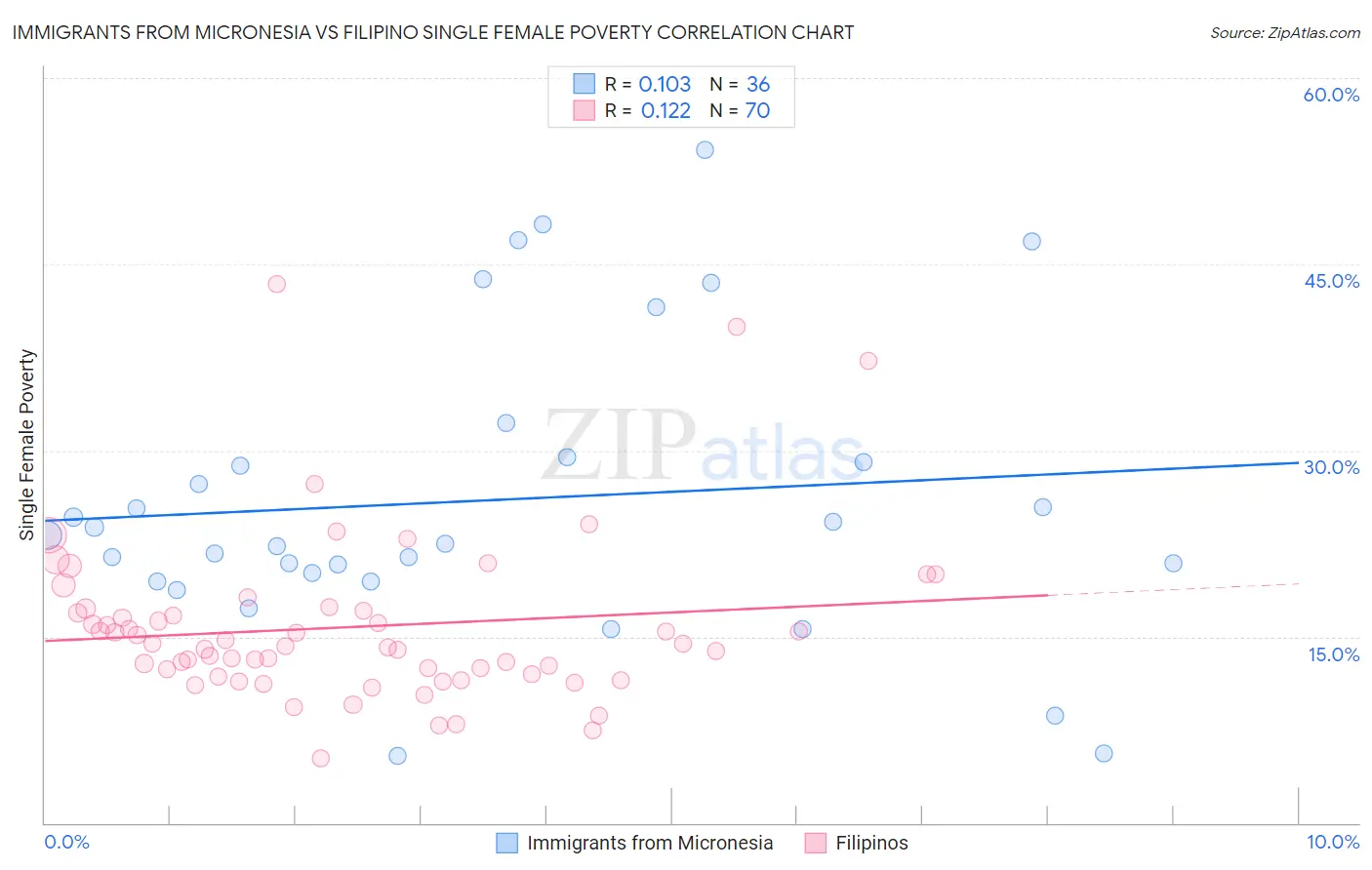 Immigrants from Micronesia vs Filipino Single Female Poverty