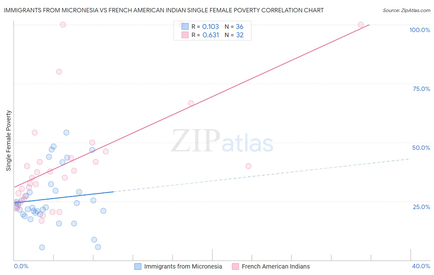 Immigrants from Micronesia vs French American Indian Single Female Poverty