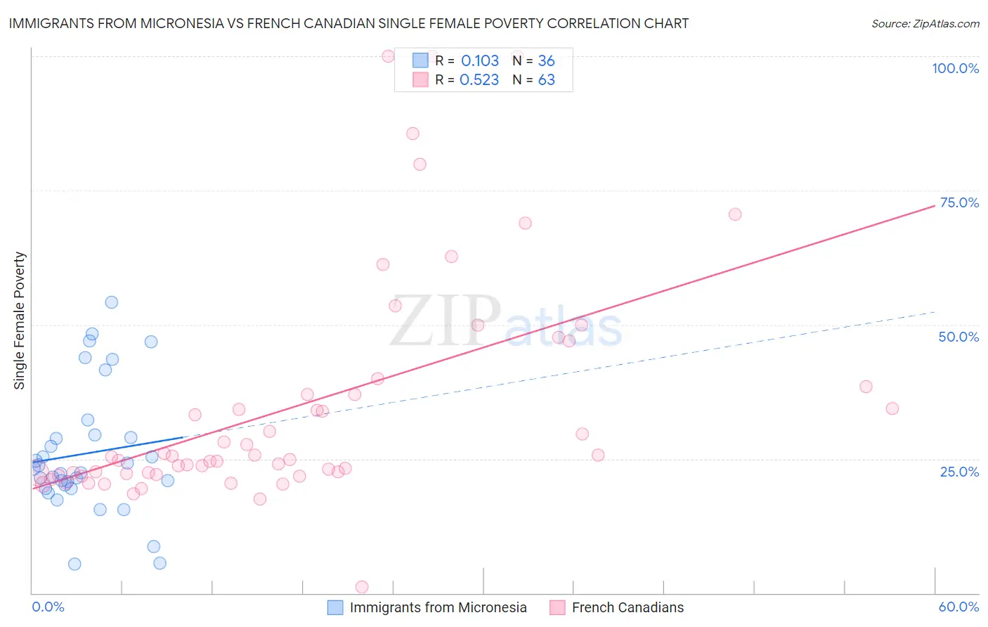 Immigrants from Micronesia vs French Canadian Single Female Poverty