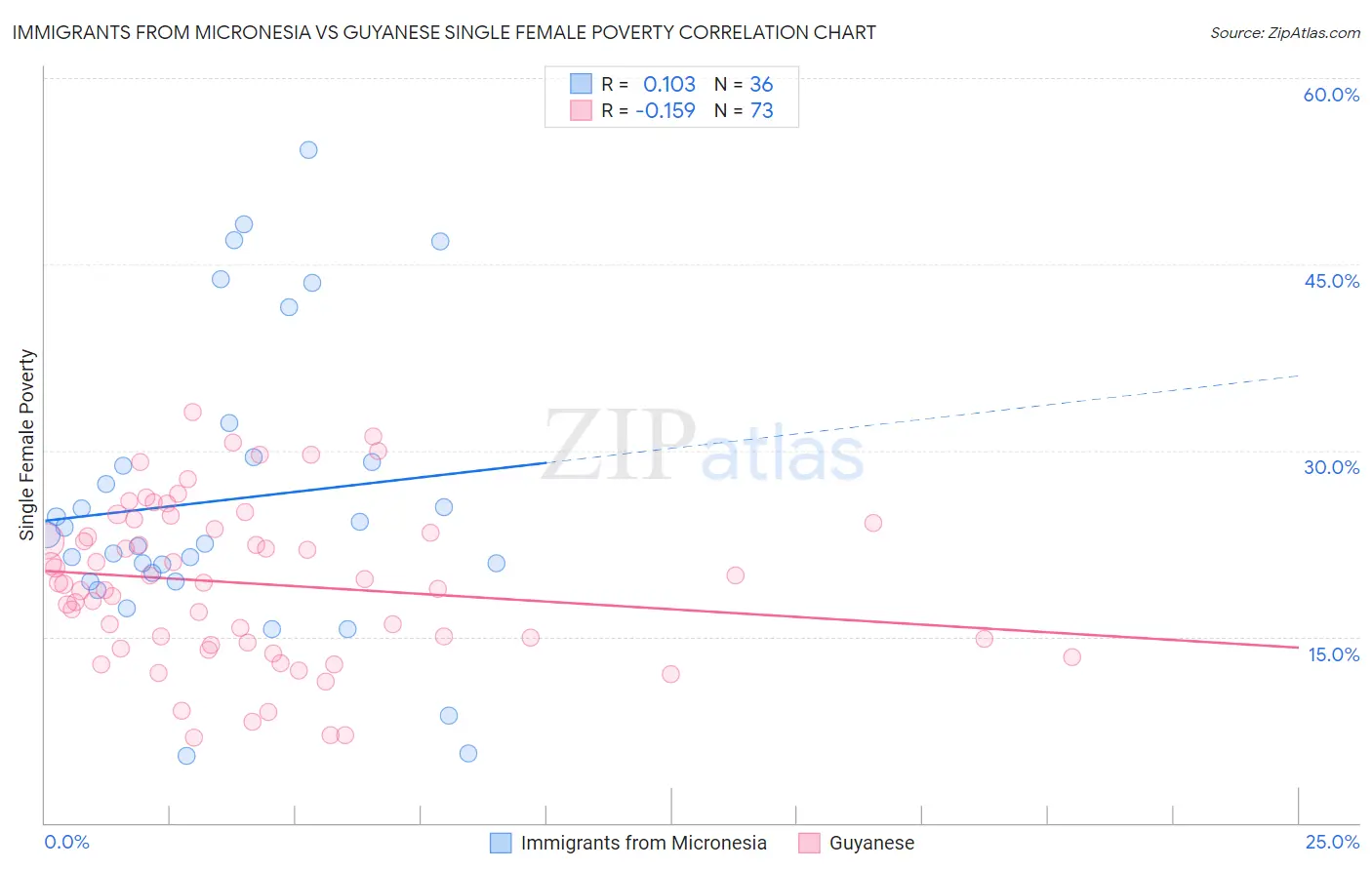 Immigrants from Micronesia vs Guyanese Single Female Poverty