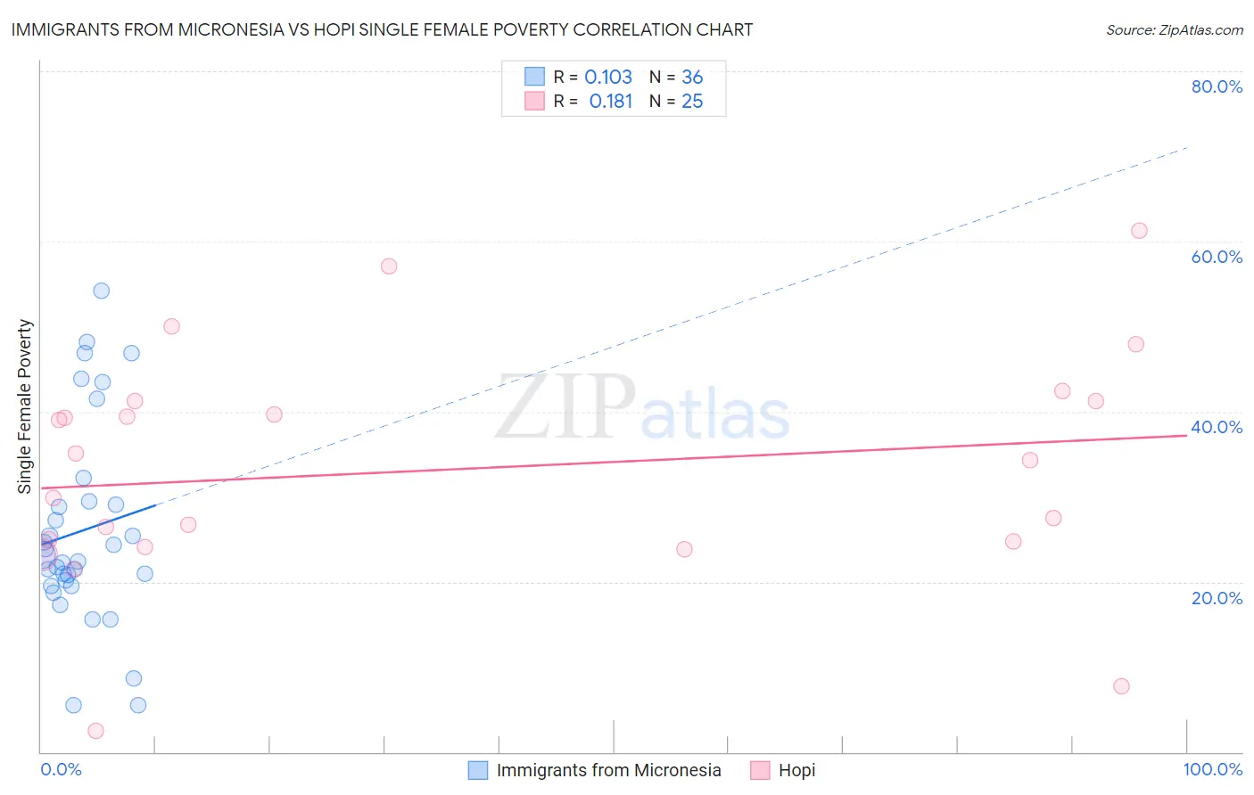 Immigrants from Micronesia vs Hopi Single Female Poverty