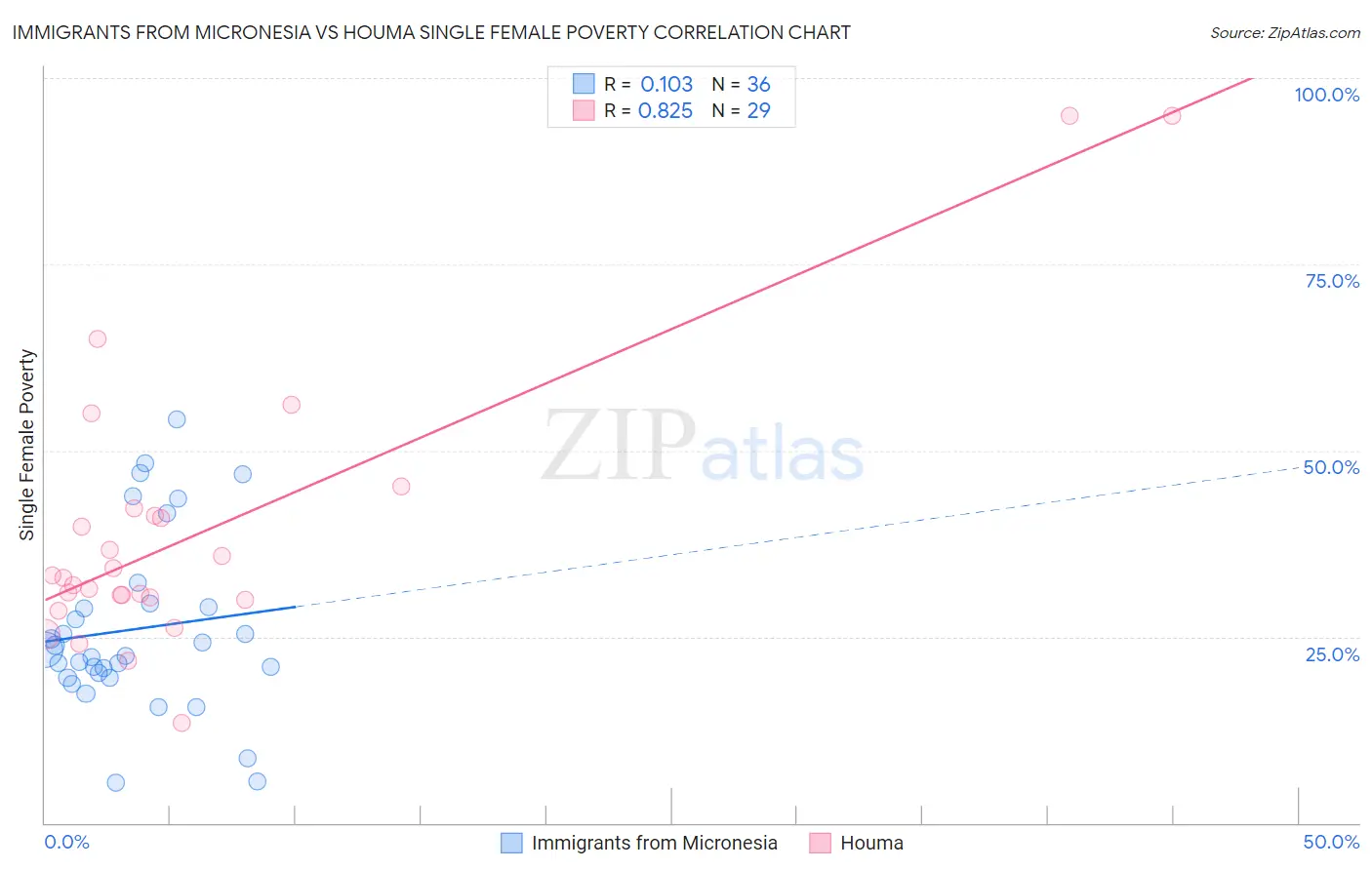 Immigrants from Micronesia vs Houma Single Female Poverty
