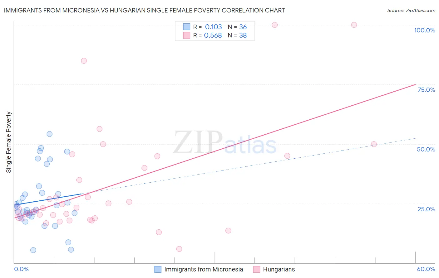 Immigrants from Micronesia vs Hungarian Single Female Poverty