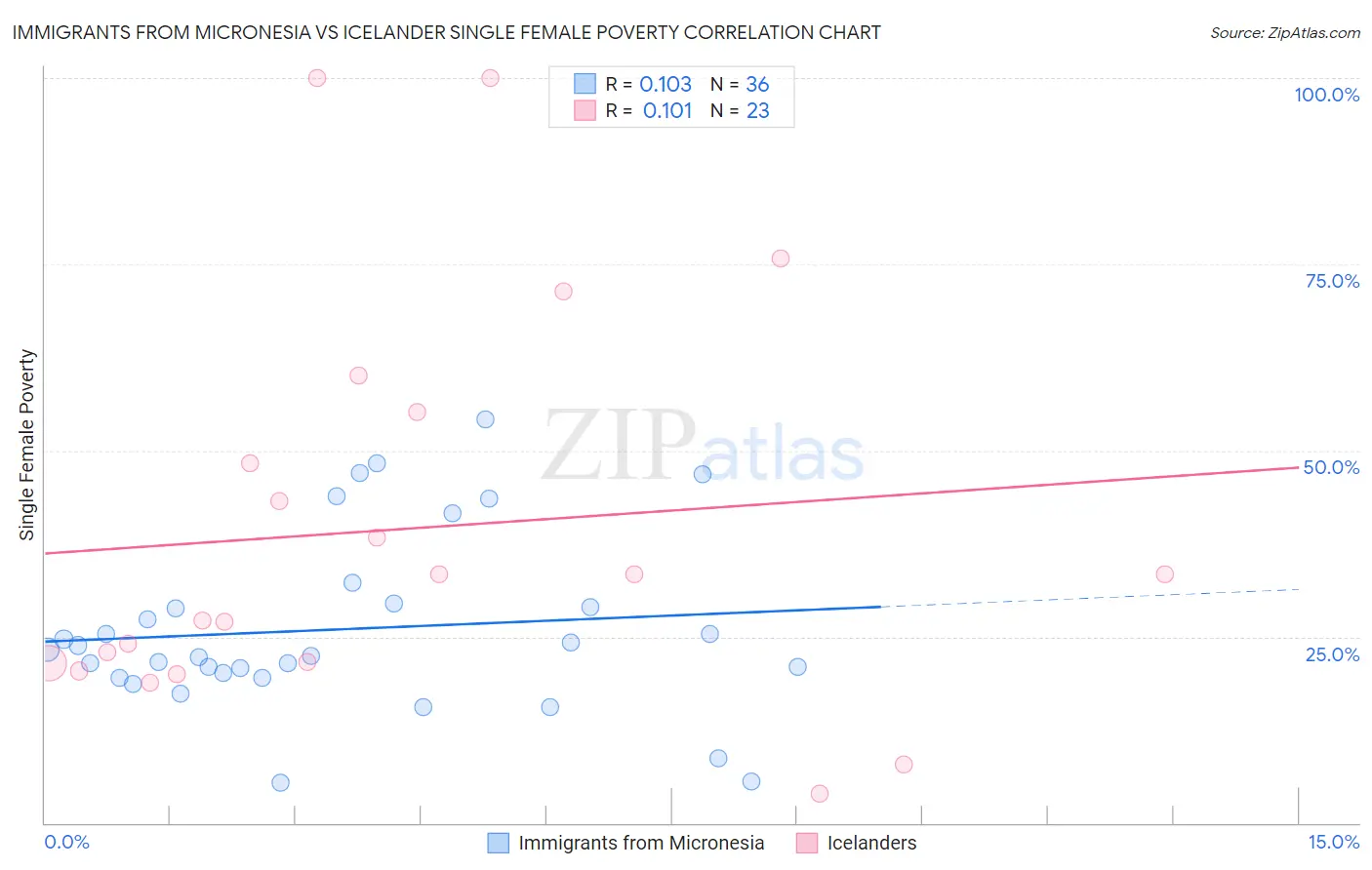 Immigrants from Micronesia vs Icelander Single Female Poverty