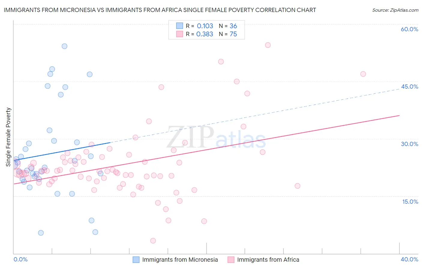 Immigrants from Micronesia vs Immigrants from Africa Single Female Poverty