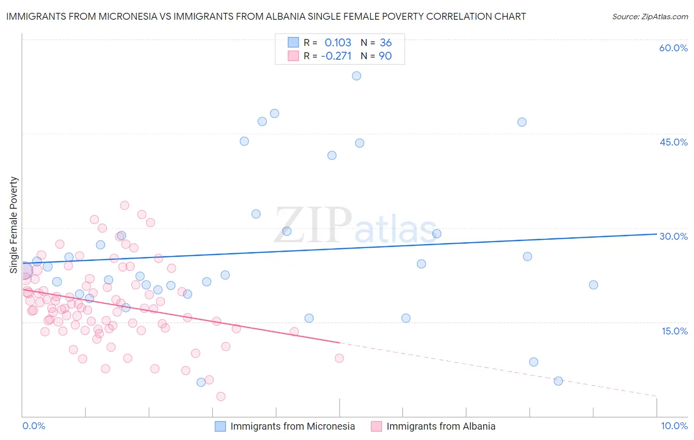 Immigrants from Micronesia vs Immigrants from Albania Single Female Poverty