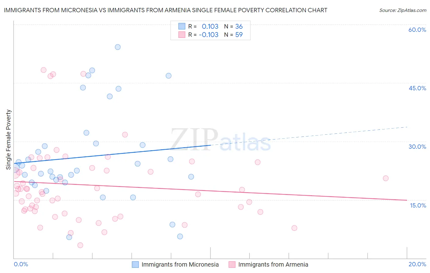 Immigrants from Micronesia vs Immigrants from Armenia Single Female Poverty