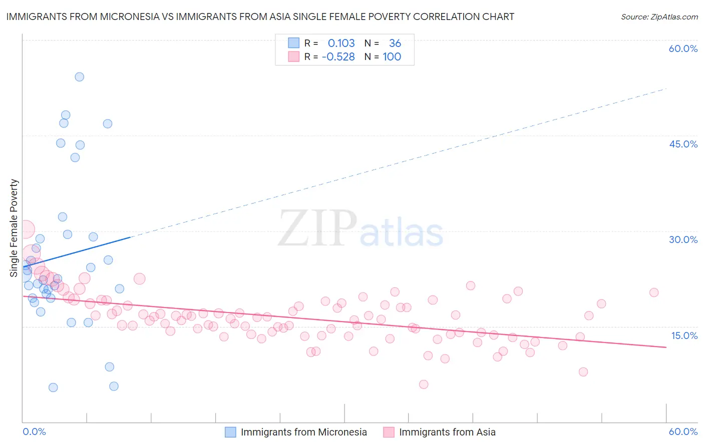 Immigrants from Micronesia vs Immigrants from Asia Single Female Poverty