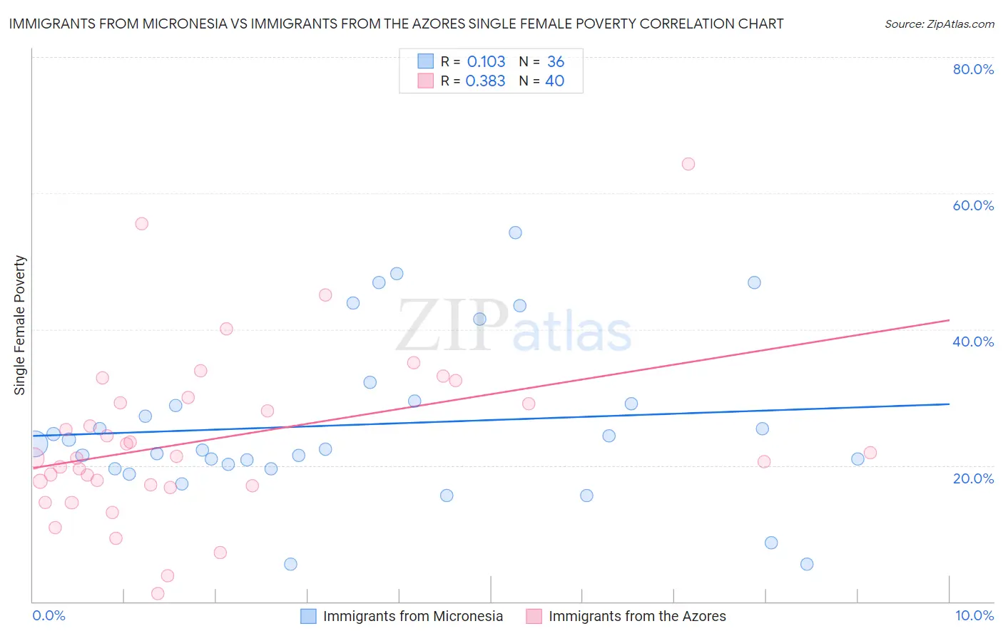 Immigrants from Micronesia vs Immigrants from the Azores Single Female Poverty