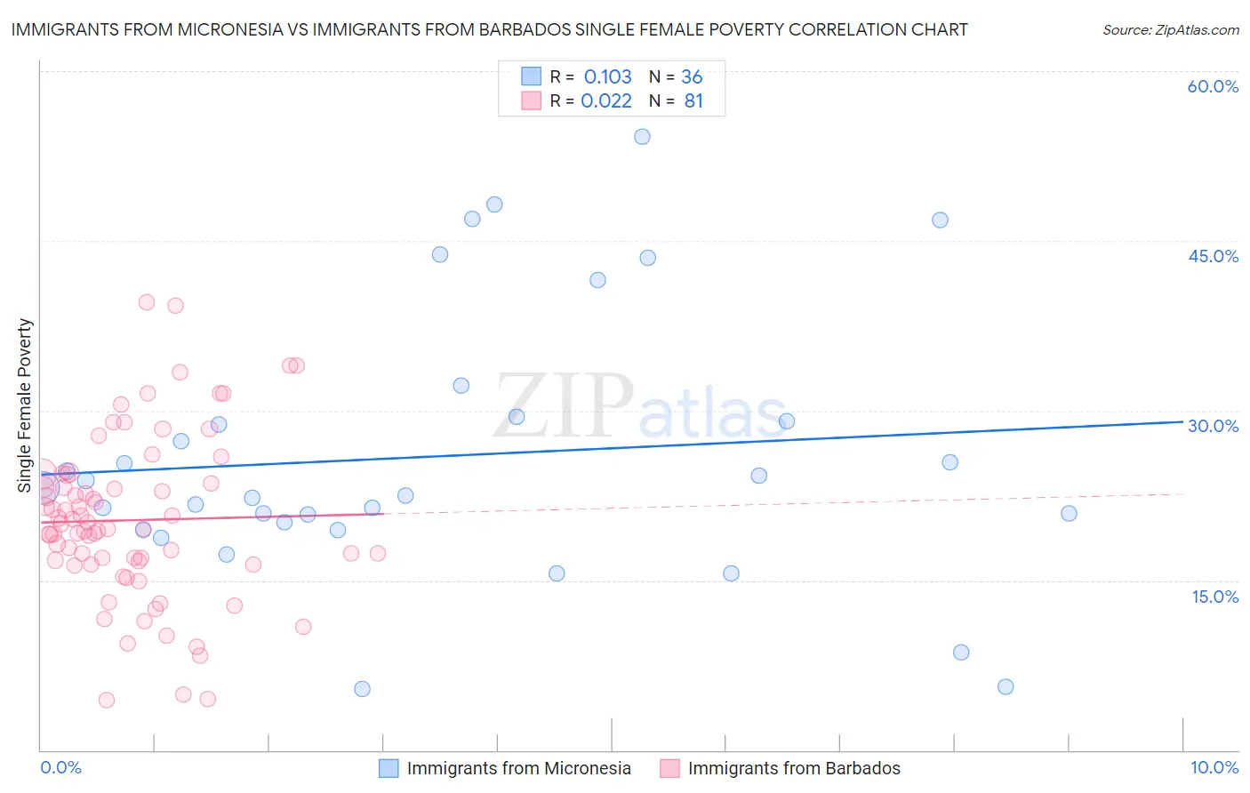 Immigrants from Micronesia vs Immigrants from Barbados Single Female Poverty