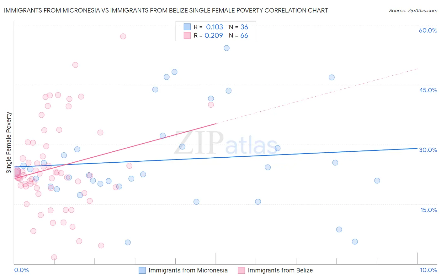 Immigrants from Micronesia vs Immigrants from Belize Single Female Poverty