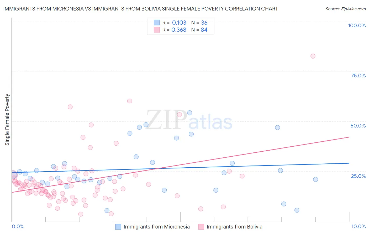 Immigrants from Micronesia vs Immigrants from Bolivia Single Female Poverty