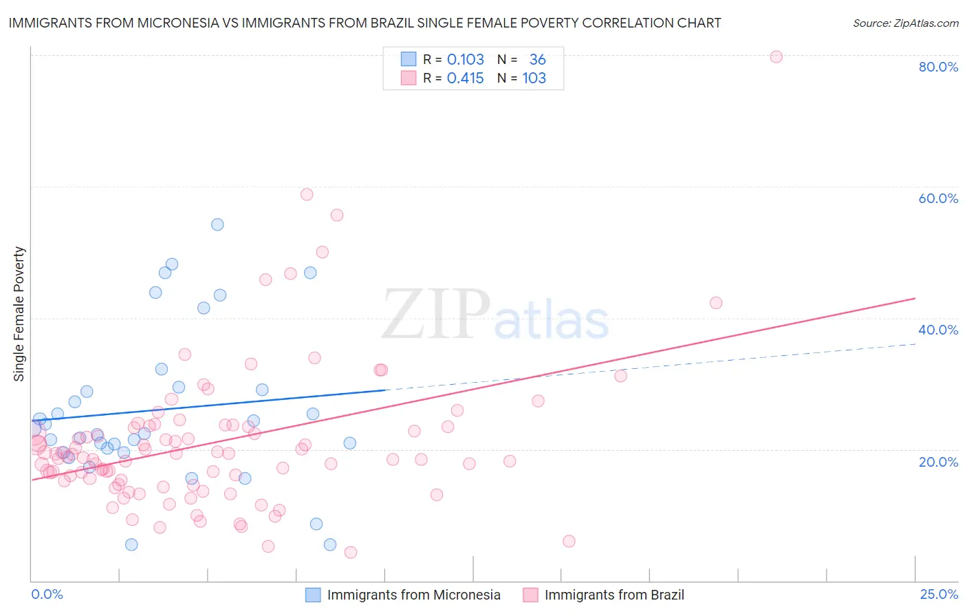Immigrants from Micronesia vs Immigrants from Brazil Single Female Poverty