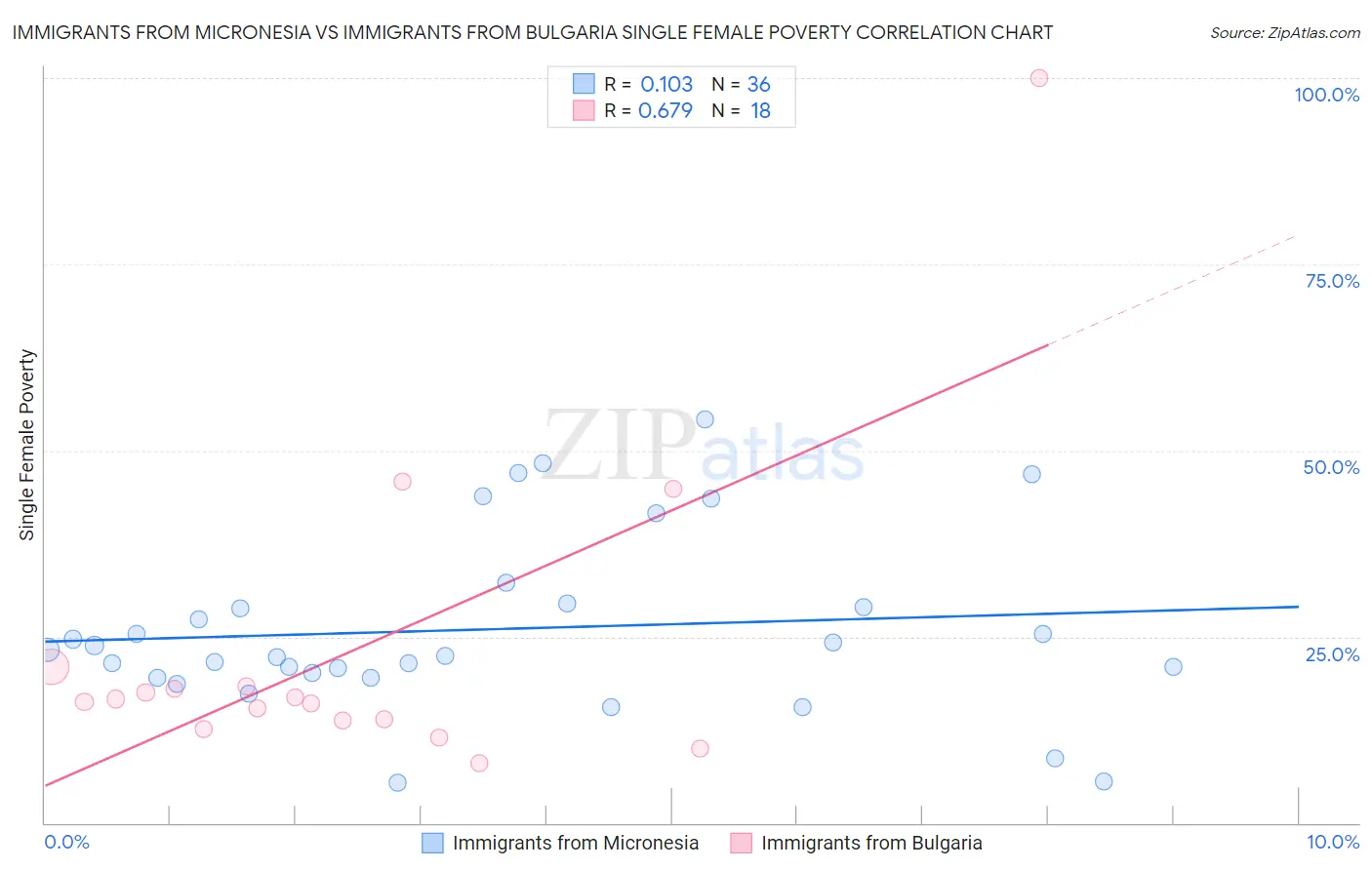 Immigrants from Micronesia vs Immigrants from Bulgaria Single Female Poverty