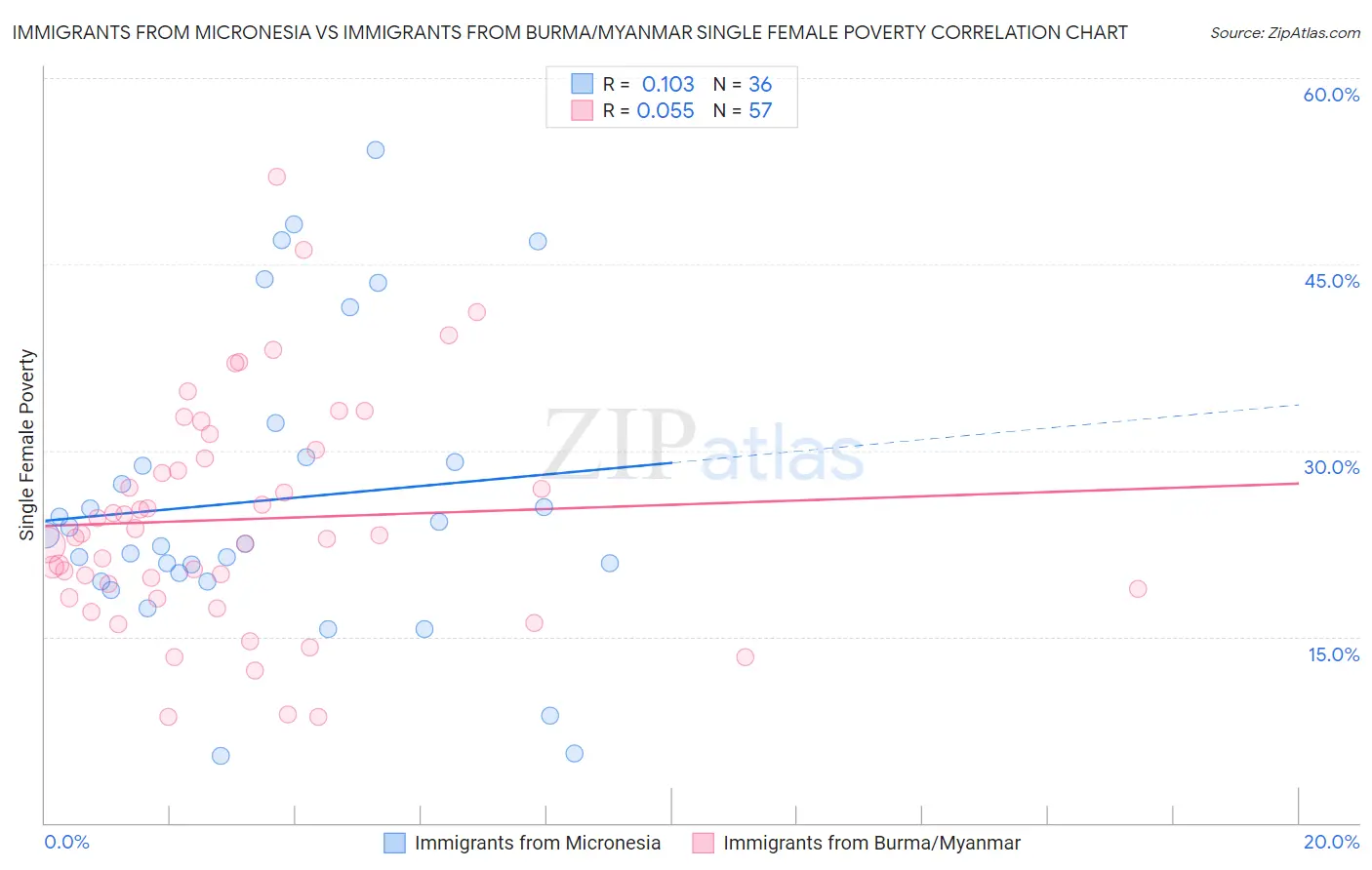 Immigrants from Micronesia vs Immigrants from Burma/Myanmar Single Female Poverty