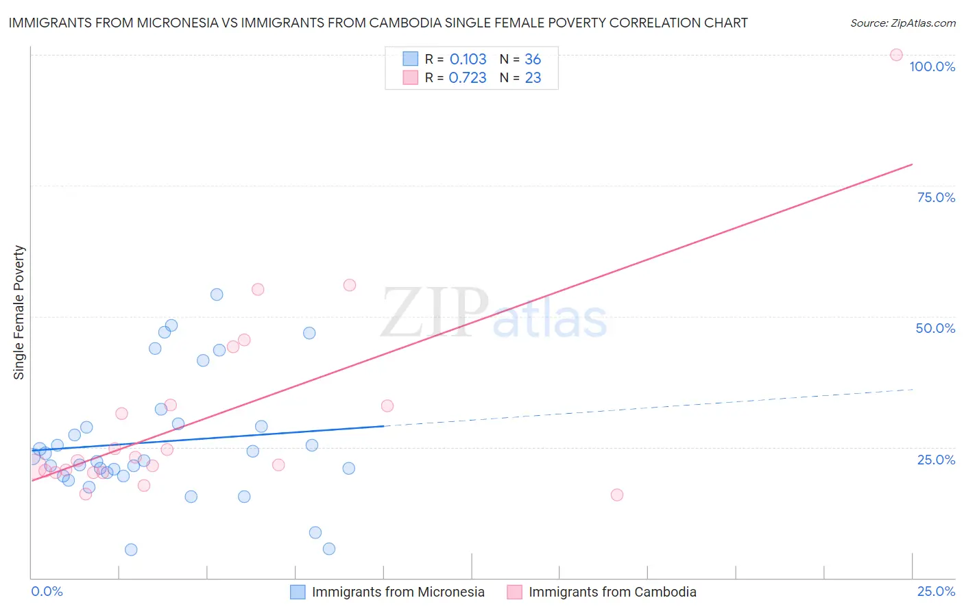 Immigrants from Micronesia vs Immigrants from Cambodia Single Female Poverty