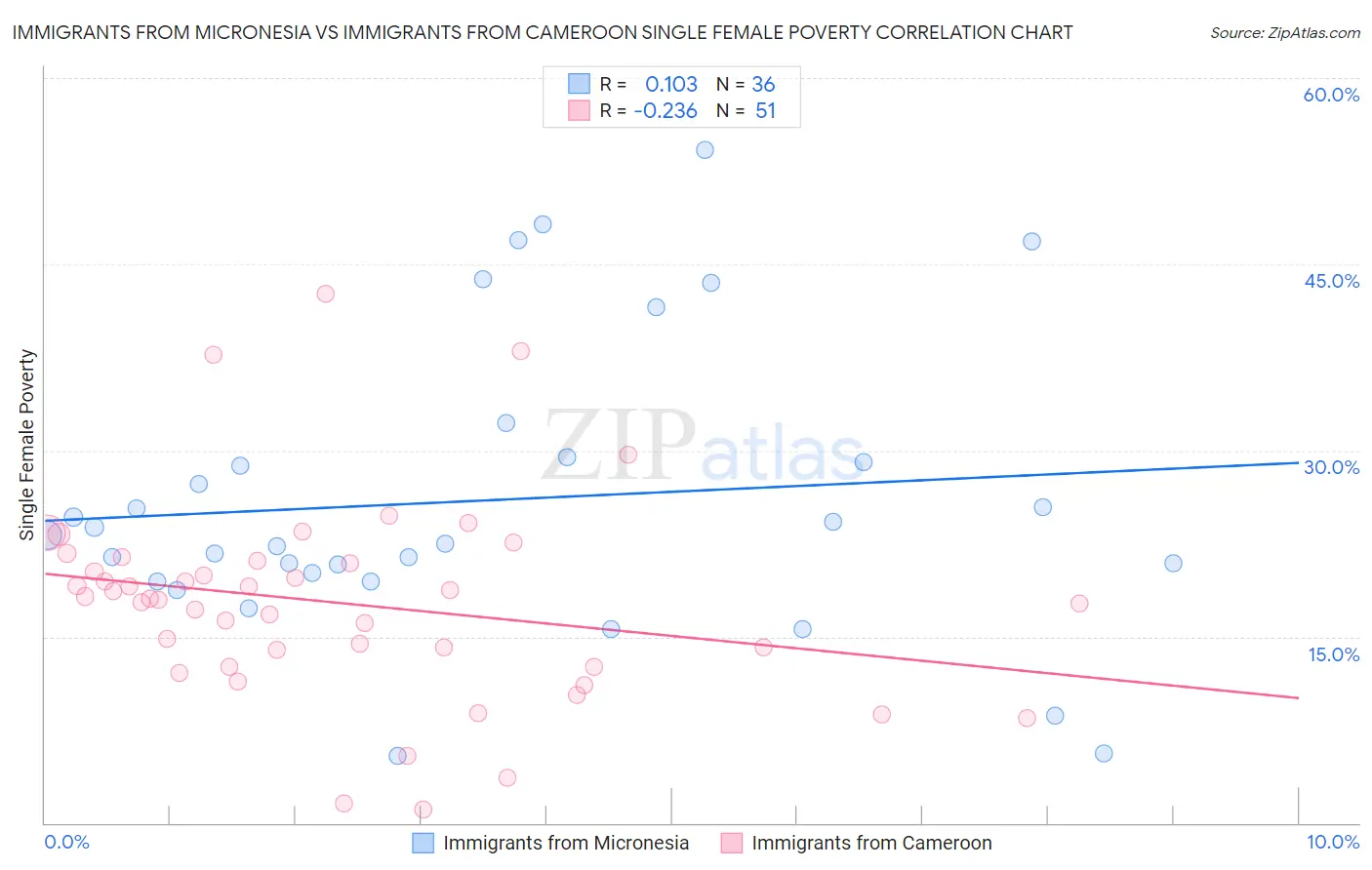 Immigrants from Micronesia vs Immigrants from Cameroon Single Female Poverty