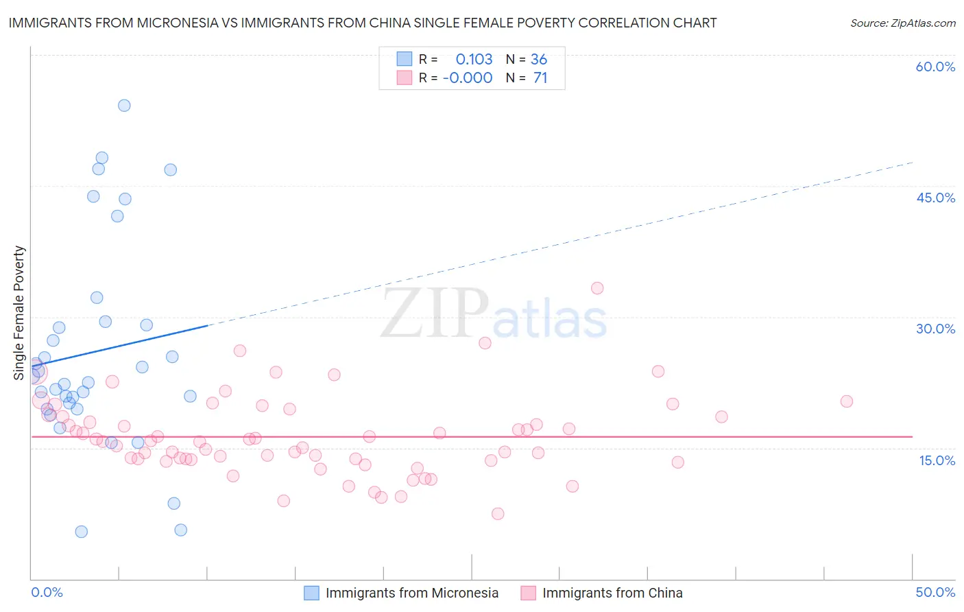 Immigrants from Micronesia vs Immigrants from China Single Female Poverty