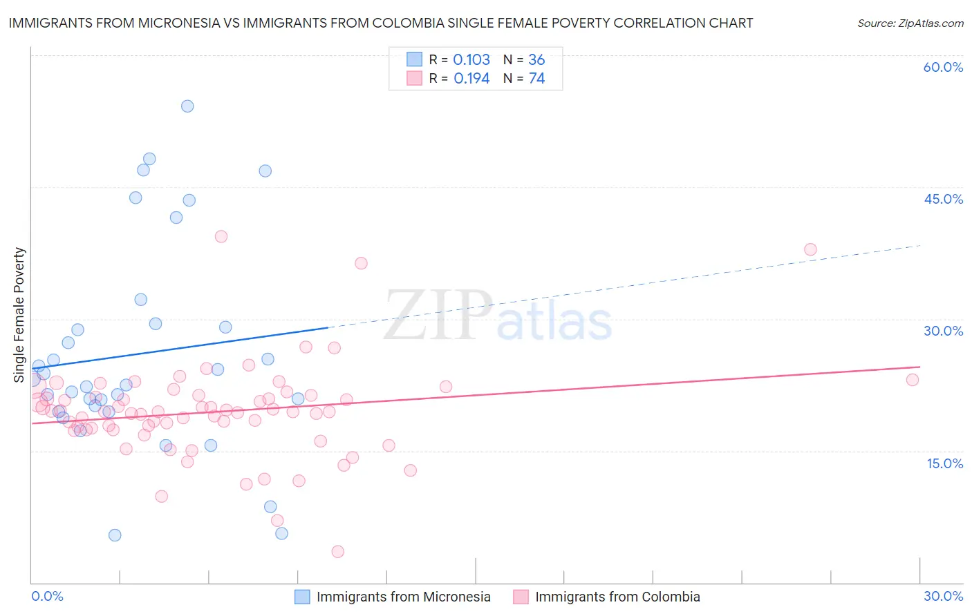 Immigrants from Micronesia vs Immigrants from Colombia Single Female Poverty
