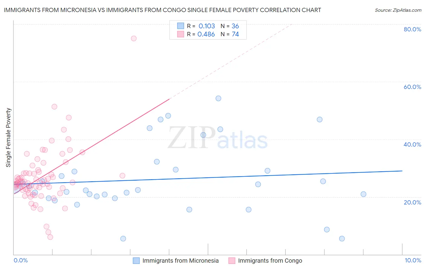 Immigrants from Micronesia vs Immigrants from Congo Single Female Poverty