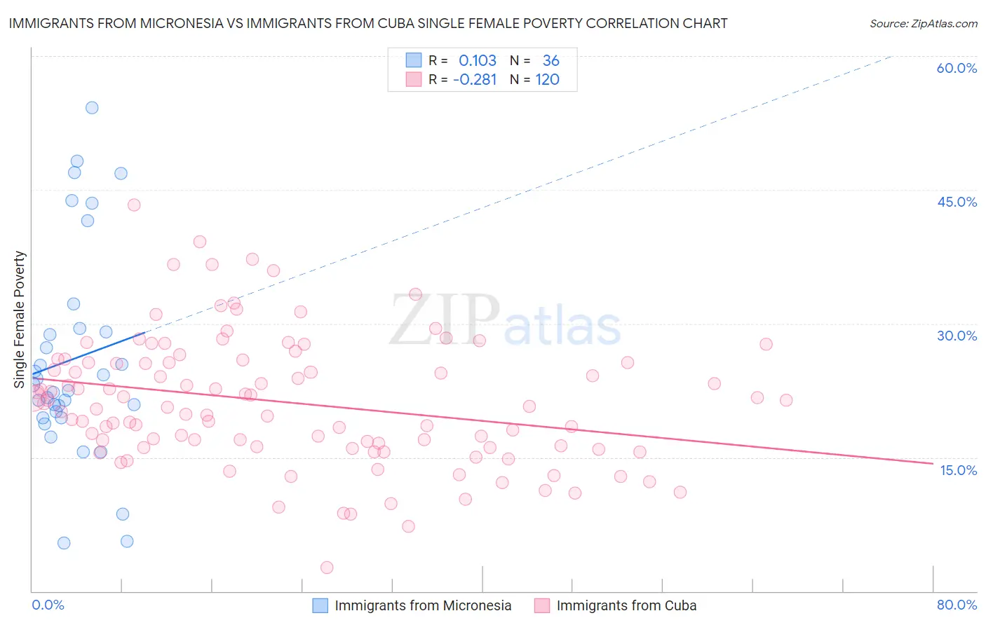 Immigrants from Micronesia vs Immigrants from Cuba Single Female Poverty