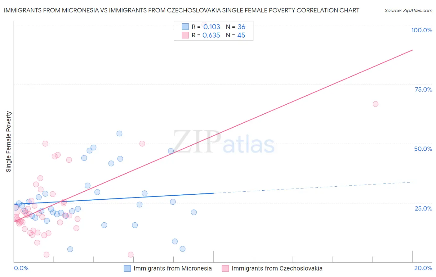 Immigrants from Micronesia vs Immigrants from Czechoslovakia Single Female Poverty
