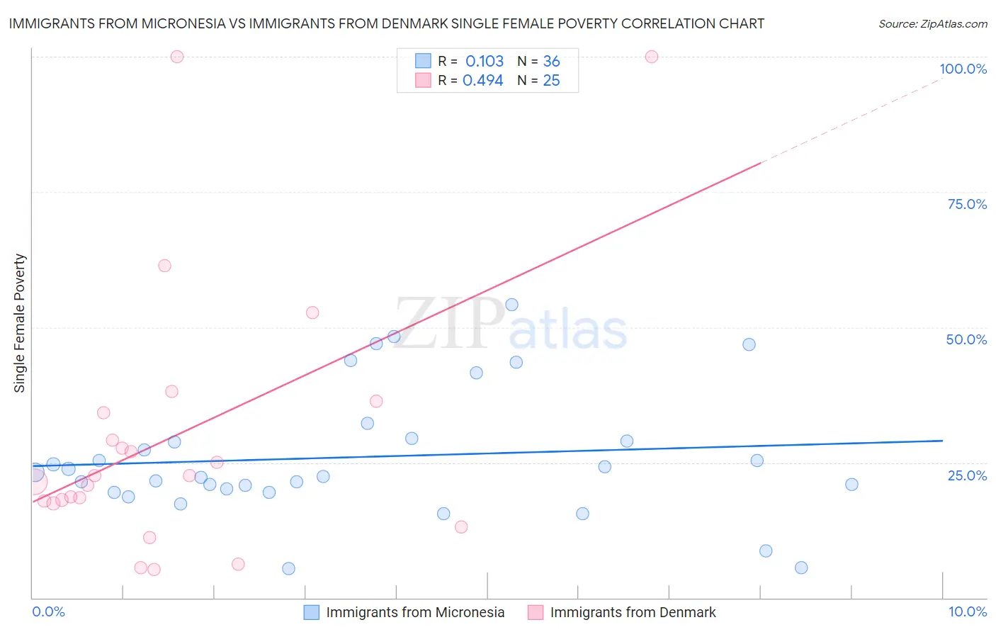 Immigrants from Micronesia vs Immigrants from Denmark Single Female Poverty