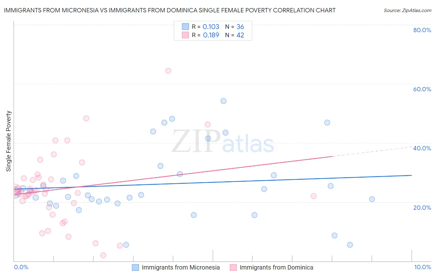 Immigrants from Micronesia vs Immigrants from Dominica Single Female Poverty