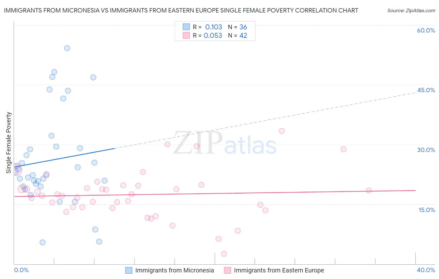 Immigrants from Micronesia vs Immigrants from Eastern Europe Single Female Poverty