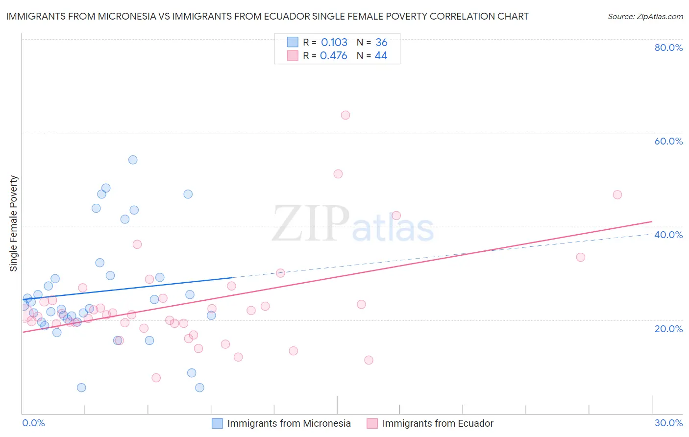 Immigrants from Micronesia vs Immigrants from Ecuador Single Female Poverty