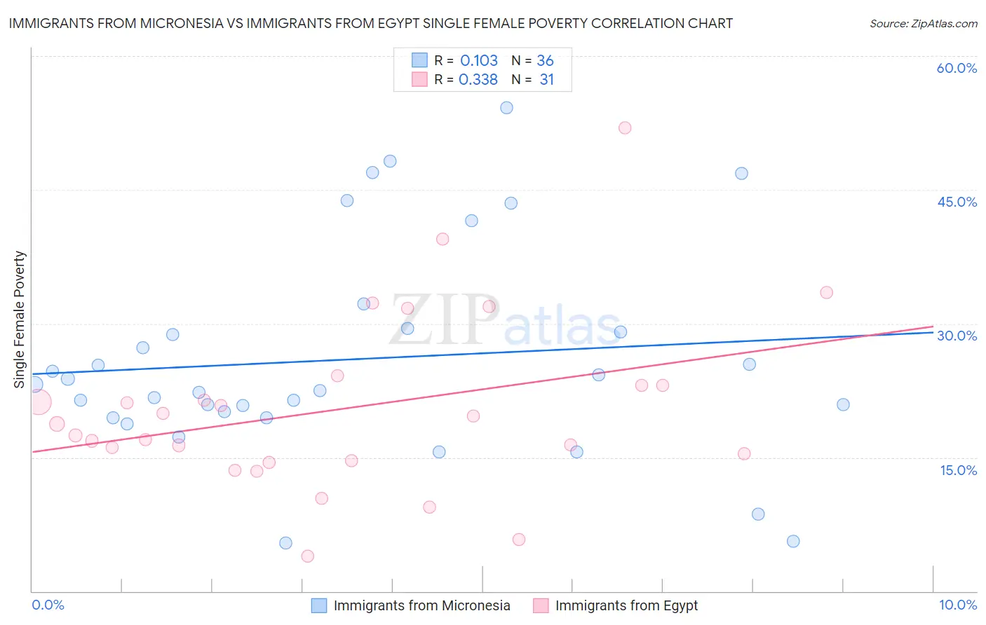 Immigrants from Micronesia vs Immigrants from Egypt Single Female Poverty