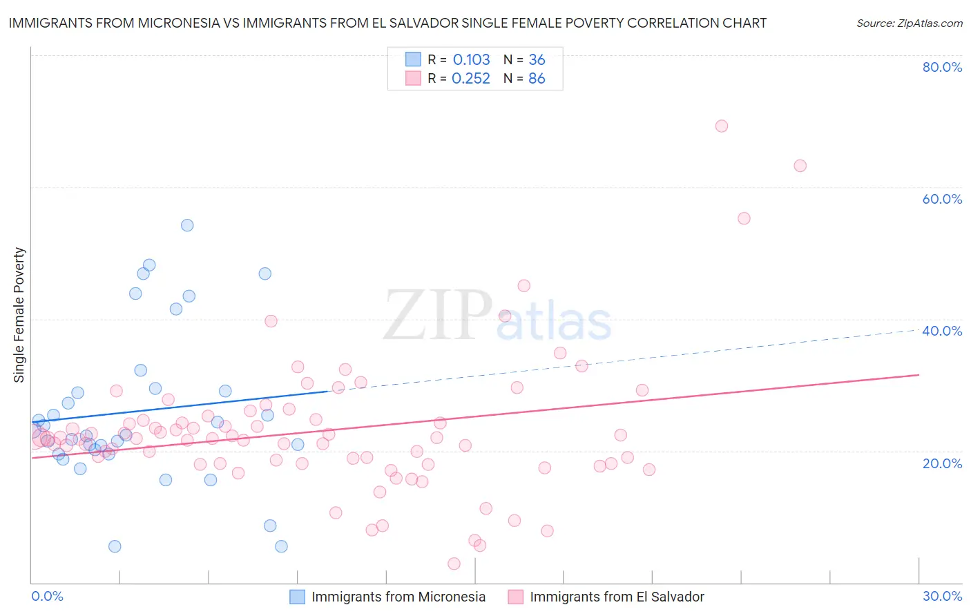 Immigrants from Micronesia vs Immigrants from El Salvador Single Female Poverty