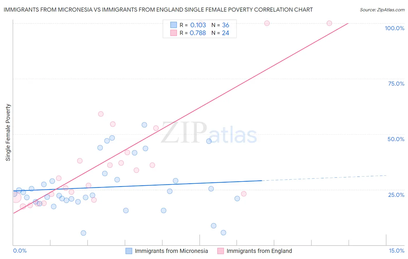 Immigrants from Micronesia vs Immigrants from England Single Female Poverty