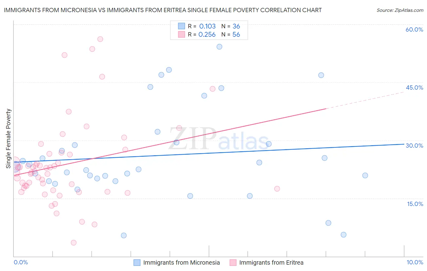 Immigrants from Micronesia vs Immigrants from Eritrea Single Female Poverty