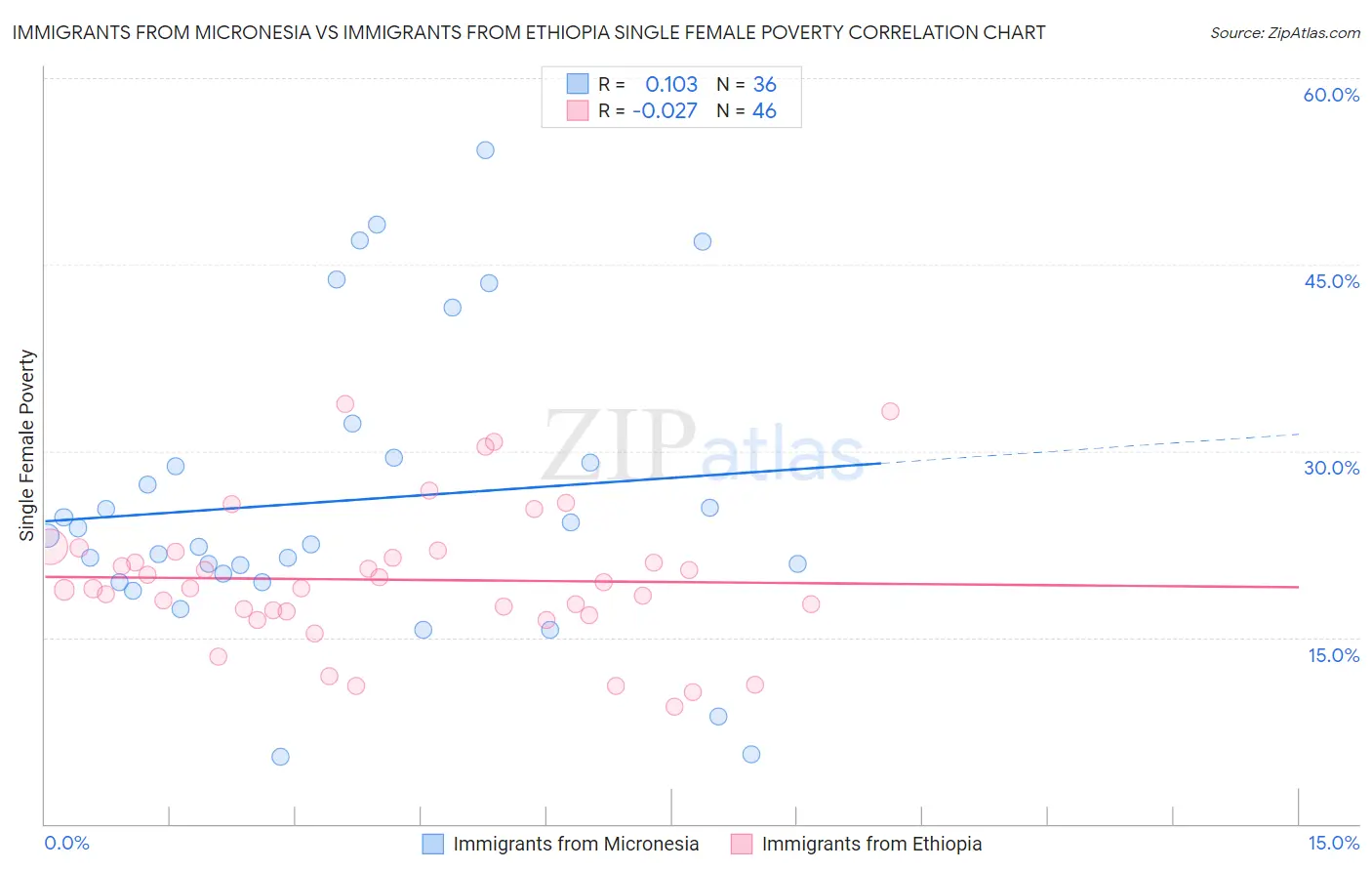 Immigrants from Micronesia vs Immigrants from Ethiopia Single Female Poverty