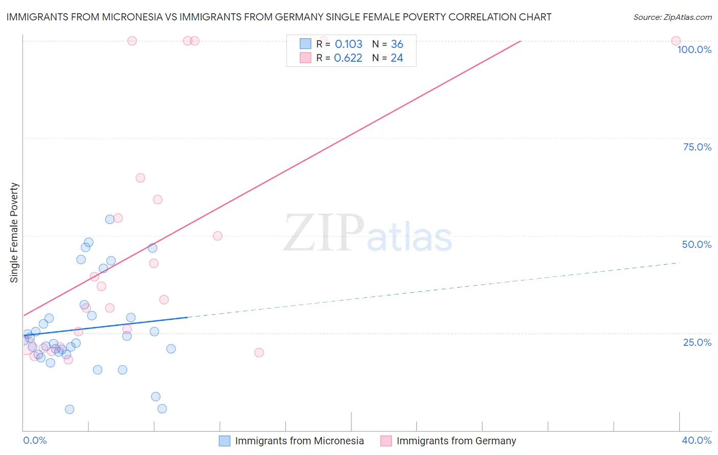 Immigrants from Micronesia vs Immigrants from Germany Single Female Poverty