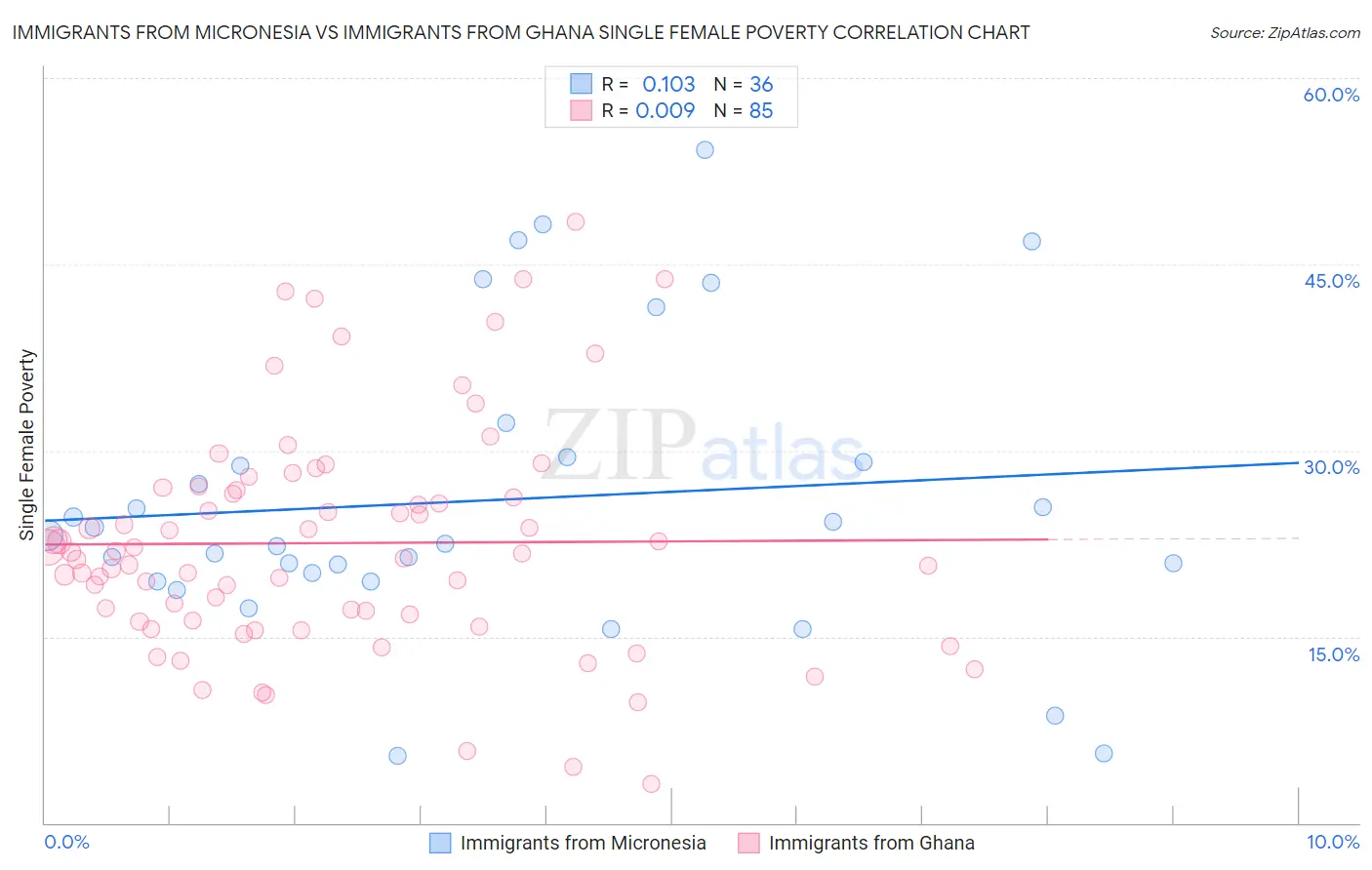 Immigrants from Micronesia vs Immigrants from Ghana Single Female Poverty