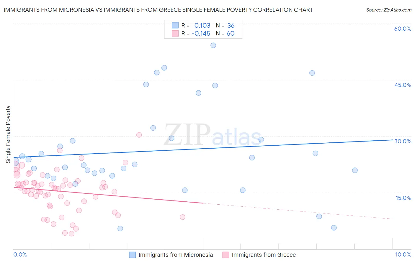 Immigrants from Micronesia vs Immigrants from Greece Single Female Poverty