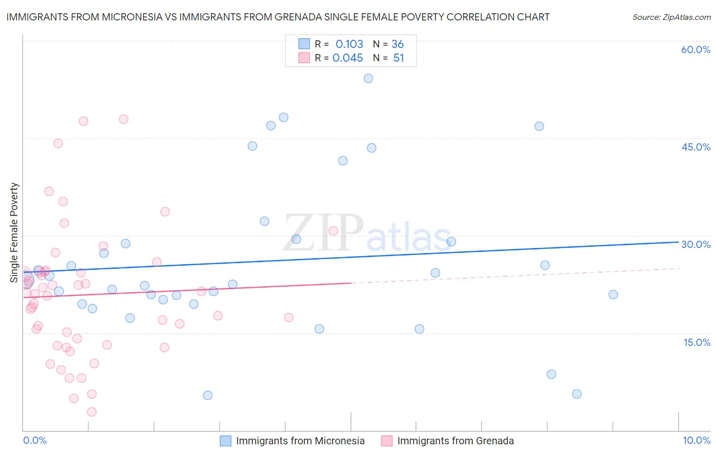 Immigrants from Micronesia vs Immigrants from Grenada Single Female Poverty