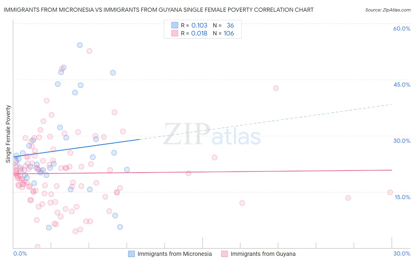 Immigrants from Micronesia vs Immigrants from Guyana Single Female Poverty