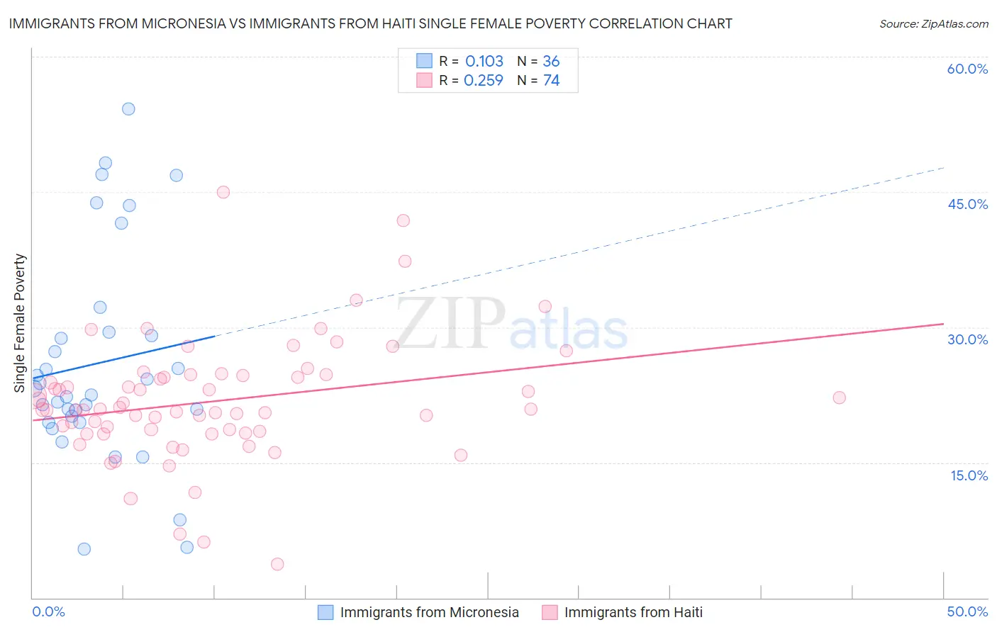 Immigrants from Micronesia vs Immigrants from Haiti Single Female Poverty