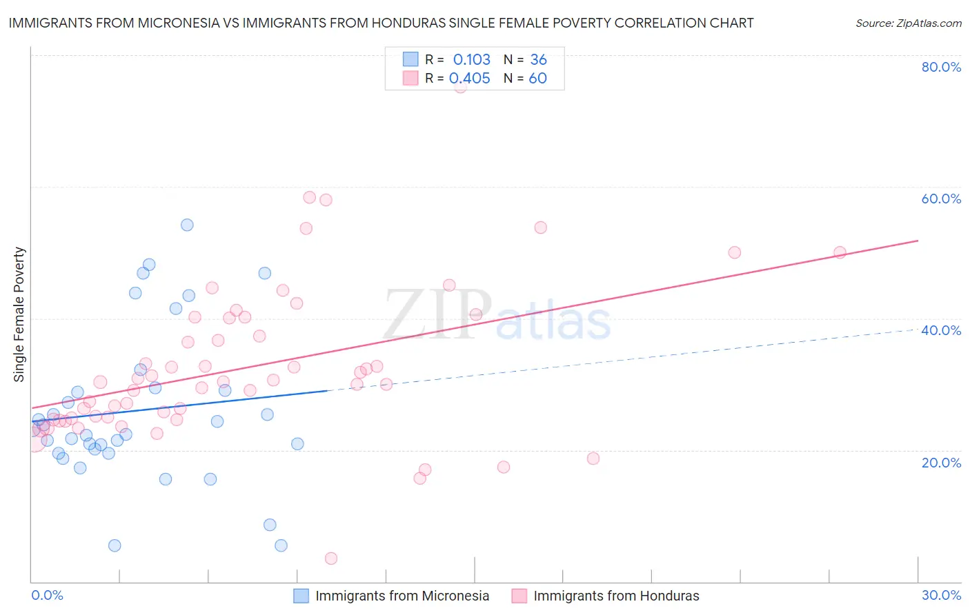 Immigrants from Micronesia vs Immigrants from Honduras Single Female Poverty