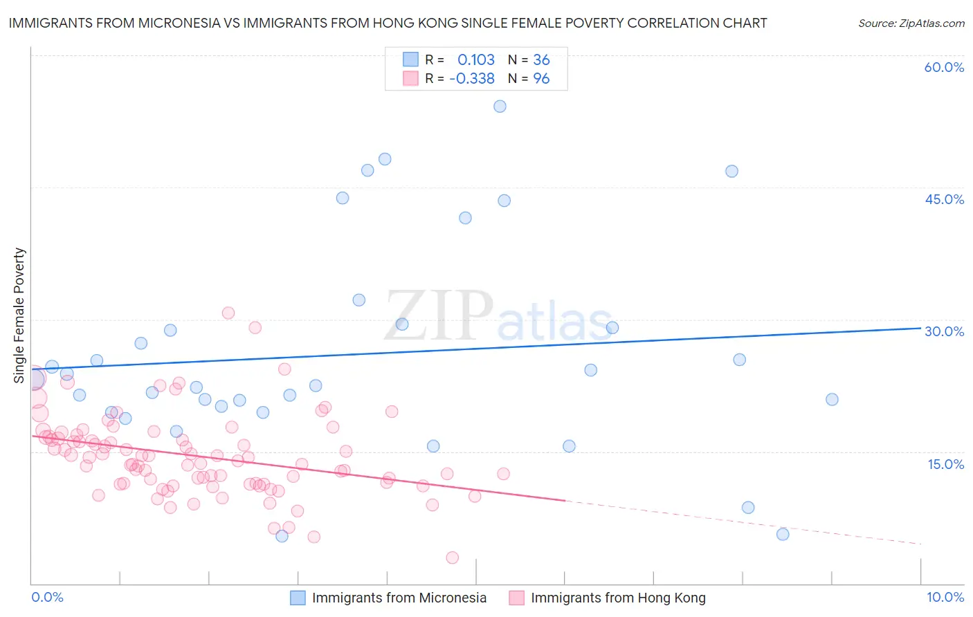 Immigrants from Micronesia vs Immigrants from Hong Kong Single Female Poverty