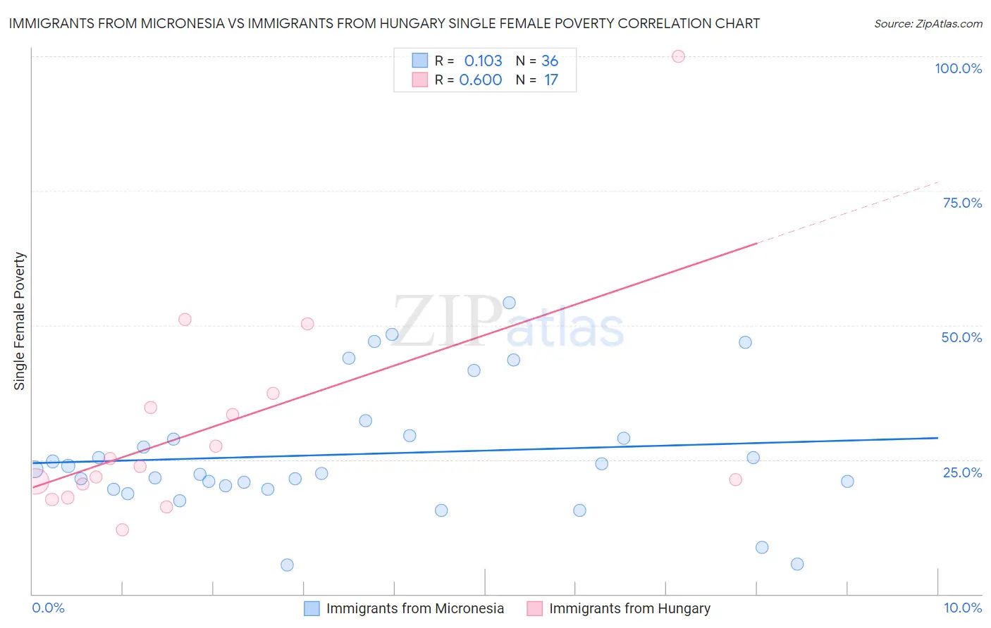 Immigrants from Micronesia vs Immigrants from Hungary Single Female Poverty