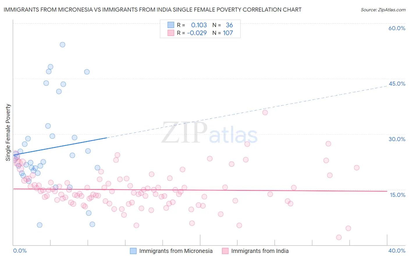 Immigrants from Micronesia vs Immigrants from India Single Female Poverty