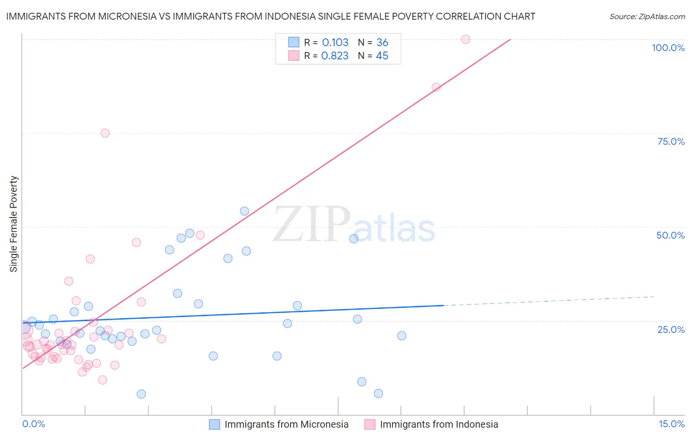 Immigrants from Micronesia vs Immigrants from Indonesia Single Female Poverty