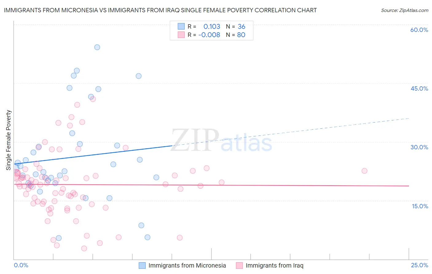 Immigrants from Micronesia vs Immigrants from Iraq Single Female Poverty